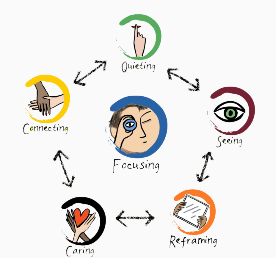 Six crucial social, emotional, and academic life skills